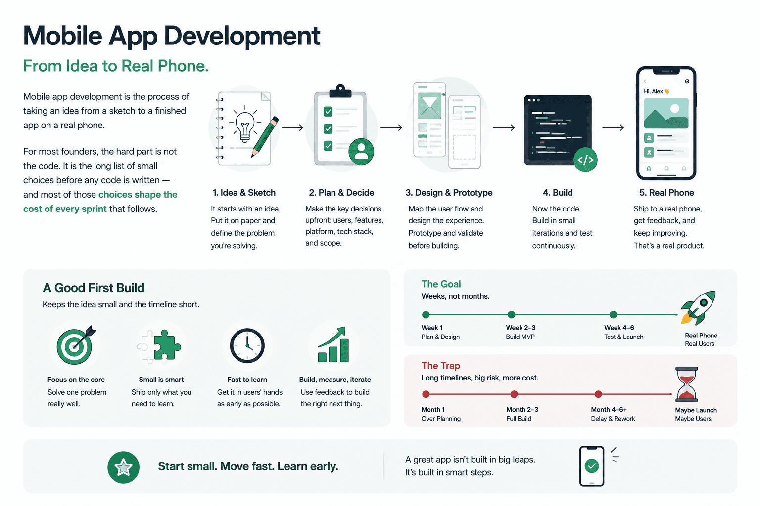 Infographic: Mobile App Development from idea to real phone — five steps from sketch to launch.
